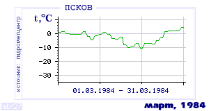 History of mean-day temperature's behavior in Pskov for the current
month in one of the years in 1936-1995 period.