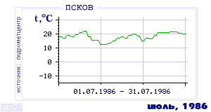 History of mean-day temperature's behavior in Pskov for the current
month in one of the years in 1936-1995 period.