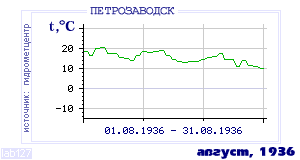 History of mean-day temperature's behavior in Petrozavodsk for the current
month in one of the years in 1936-1995 period.