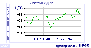 History of mean-day temperature's behavior in Petrozavodsk for the current
month in one of the years in 1936-1995 period.