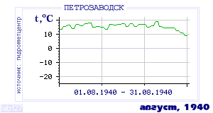 History of mean-day temperature's behavior in Petrozavodsk for the current
month in one of the years in 1936-1995 period.