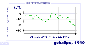 Так вела себя среднесуточная температура воздуха по г.Петрозаводск в этот же месяц в один из предыдущих годов с 1936 по 1995.