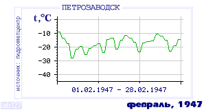 History of mean-day temperature's behavior in Petrozavodsk for the current
month in one of the years in 1936-1995 period.