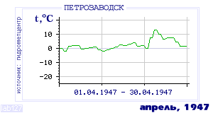 History of mean-day temperature's behavior in Petrozavodsk for the current
month in one of the years in 1936-1995 period.