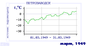 Так вела себя среднесуточная температура воздуха по г.Петрозаводск в этот же месяц в один из предыдущих годов с 1936 по 1995.