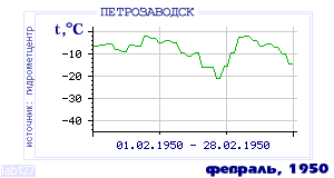 Так вела себя среднесуточная температура воздуха по г.Петрозаводск в этот же месяц в один из предыдущих годов с 1936 по 1995.