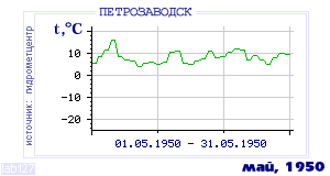 History of mean-day temperature's behavior in Petrozavodsk for the current
month in one of the years in 1936-1995 period.