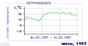 History of mean-day temperature's behavior in Petrozavodsk for the current
month in one of the years in 1936-1995 period.
