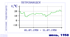 History of mean-day temperature's behavior in Petrozavodsk for the current
month in one of the years in 1936-1995 period.
