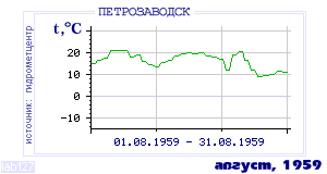 History of mean-day temperature's behavior in Petrozavodsk for the current
month in one of the years in 1936-1995 period.