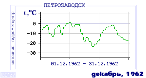 Так вела себя среднесуточная температура воздуха по г.Петрозаводск в этот же месяц в один из предыдущих годов с 1936 по 1995.