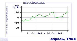 Так вела себя среднесуточная температура воздуха по г.Петрозаводск в этот же месяц в один из предыдущих годов с 1936 по 1995.