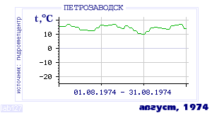 History of mean-day temperature's behavior in Petrozavodsk for the current
month in one of the years in 1936-1995 period.