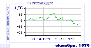History of mean-day temperature's behavior in Petrozavodsk for the current
month in one of the years in 1936-1995 period.
