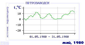 History of mean-day temperature's behavior in Petrozavodsk for the current
month in one of the years in 1936-1995 period.
