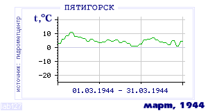 Так вела себя среднесуточная температура воздуха по г.Пятигорск в этот же месяц в один из предыдущих годов с 1934 по 1995.