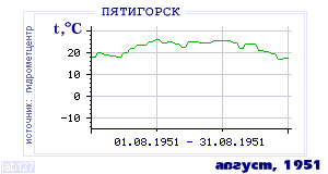 Так вела себя среднесуточная температура воздуха по г.Пятигорск в этот же месяц в один из предыдущих годов с 1934 по 1995.