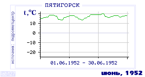 History of mean-day temperature's behavior in Pyatigorsk for the current
month in one of the years in 1934-1995 period.