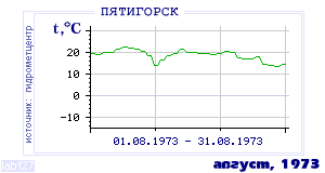 History of mean-day temperature's behavior in Pyatigorsk for the current
month in one of the years in 1934-1995 period.