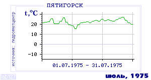Так вела себя среднесуточная температура воздуха по г.Пятигорск в этот же месяц в один из предыдущих годов с 1934 по 1995.