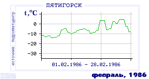 Так вела себя среднесуточная температура воздуха по г.Пятигорск в этот же месяц в один из предыдущих годов с 1934 по 1995.