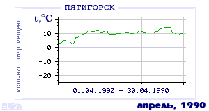Так вела себя среднесуточная температура воздуха по г.Пятигорск в этот же месяц в один из предыдущих годов с 1934 по 1995.