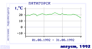 Так вела себя среднесуточная температура воздуха по г.Пятигорск в этот же месяц в один из предыдущих годов с 1934 по 1995.