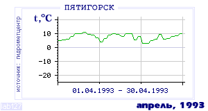 History of mean-day temperature's behavior in Pyatigorsk for the current
month in one of the years in 1934-1995 period.