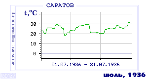 History of mean-day temperature's behavior in Saratov for the current
month in one of the years in 1936-1995 period.