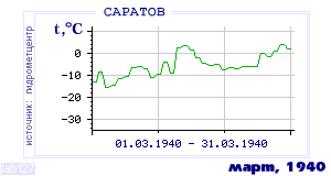 History of mean-day temperature's behavior in Saratov for the current
month in one of the years in 1936-1995 period.