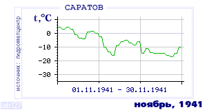 Так вела себя среднесуточная температура воздуха по г.Саратов в этот же месяц в один из предыдущих годов с 1936 по 1995.