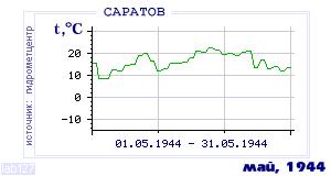 History of mean-day temperature's behavior in Saratov for the current
month in one of the years in 1936-1995 period.