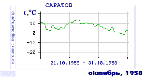 Так вела себя среднесуточная температура воздуха по г.Саратов в этот же месяц в один из предыдущих годов с 1936 по 1995.