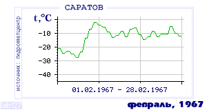 Так вела себя среднесуточная температура воздуха по г.Саратов в этот же месяц в один из предыдущих годов с 1936 по 1995.