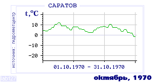 Так вела себя среднесуточная температура воздуха по г.Саратов в этот же месяц в один из предыдущих годов с 1936 по 1995.