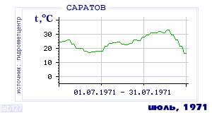 History of mean-day temperature's behavior in Saratov for the current
month in one of the years in 1936-1995 period.