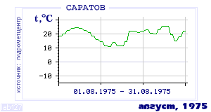History of mean-day temperature's behavior in Saratov for the current
month in one of the years in 1936-1995 period.