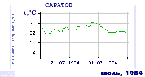 History of mean-day temperature's behavior in Saratov for the current
month in one of the years in 1936-1995 period.