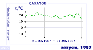 Так вела себя среднесуточная температура воздуха по г.Саратов в этот же месяц в один из предыдущих годов с 1936 по 1995.