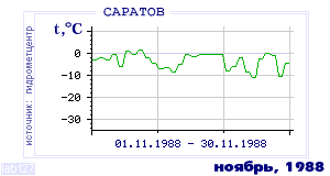 History of mean-day temperature's behavior in Saratov for the current
month in one of the years in 1936-1995 period.