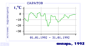 History of mean-day temperature's behavior in Saratov for the current
month in one of the years in 1936-1995 period.