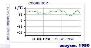 Так вела себя среднесуточная температура воздуха по г.Смоленск в этот же месяц в один из предыдущих годов с 1944 по 1995.