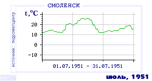 History of mean-day temperature's behavior in Smolensk for the current
month in one of the years in 1944-1995 period.