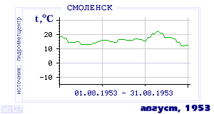 History of mean-day temperature's behavior in Smolensk for the current
month in one of the years in 1944-1995 period.