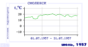 Так вела себя среднесуточная температура воздуха по г.Смоленск в этот же месяц в один из предыдущих годов с 1944 по 1995.