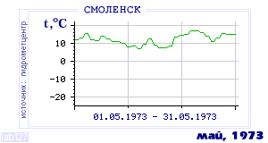 History of mean-day temperature's behavior in Smolensk for the current
month in one of the years in 1944-1995 period.