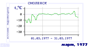 Так вела себя среднесуточная температура воздуха по г.Смоленск в этот же месяц в один из предыдущих годов с 1944 по 1995.