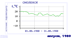 History of mean-day temperature's behavior in Smolensk for the current
month in one of the years in 1944-1995 period.