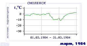 Так вела себя среднесуточная температура воздуха по г.Смоленск в этот же месяц в один из предыдущих годов с 1944 по 1995.