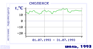 History of mean-day temperature's behavior in Smolensk for the current
month in one of the years in 1944-1995 period.